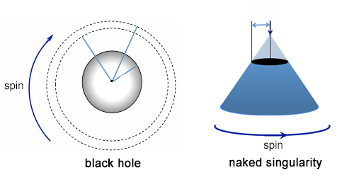 Coushy horizon & Naked Singularity